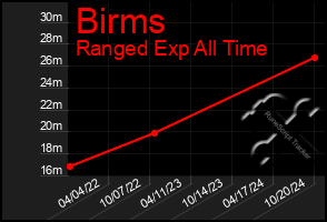 Total Graph of Birms