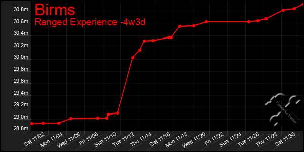 Last 31 Days Graph of Birms