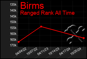 Total Graph of Birms