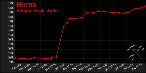 Last 31 Days Graph of Birms