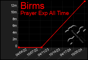 Total Graph of Birms