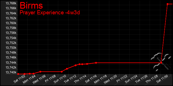 Last 31 Days Graph of Birms