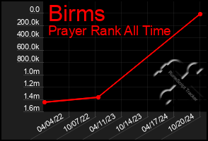 Total Graph of Birms