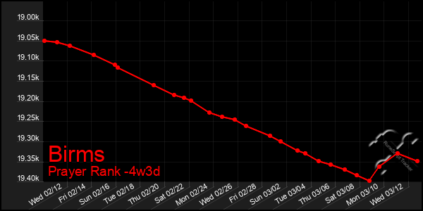 Last 31 Days Graph of Birms