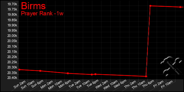 Last 7 Days Graph of Birms