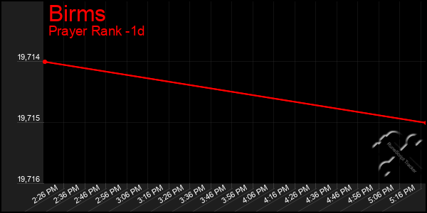 Last 24 Hours Graph of Birms