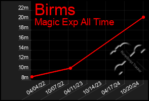 Total Graph of Birms