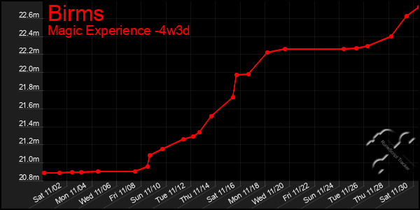 Last 31 Days Graph of Birms