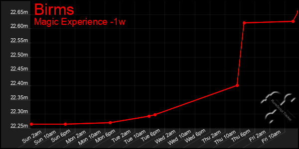 Last 7 Days Graph of Birms