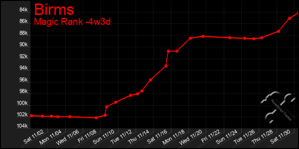 Last 31 Days Graph of Birms