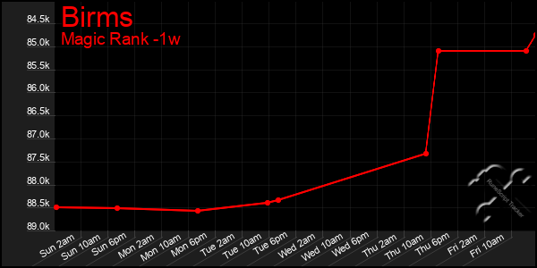 Last 7 Days Graph of Birms