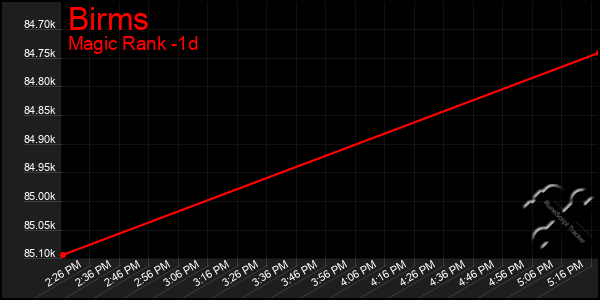 Last 24 Hours Graph of Birms