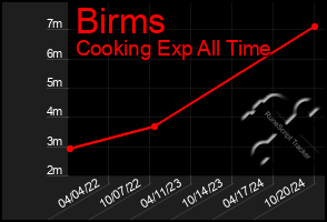 Total Graph of Birms