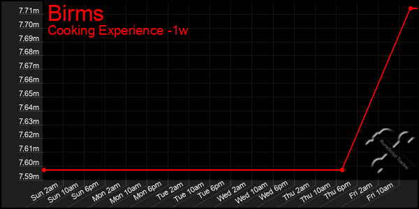 Last 7 Days Graph of Birms