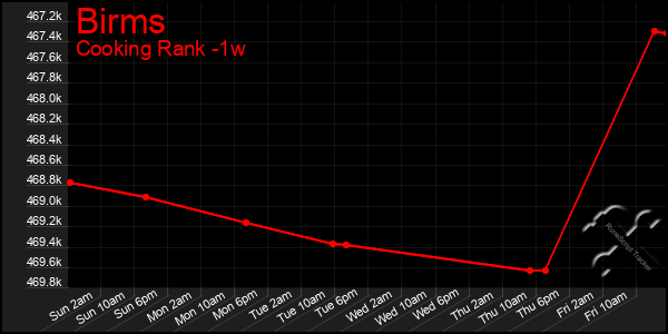 Last 7 Days Graph of Birms