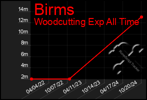 Total Graph of Birms