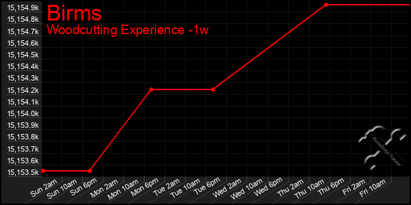 Last 7 Days Graph of Birms