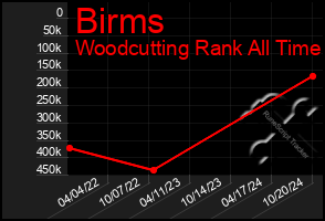 Total Graph of Birms