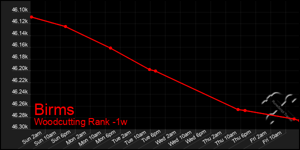 Last 7 Days Graph of Birms