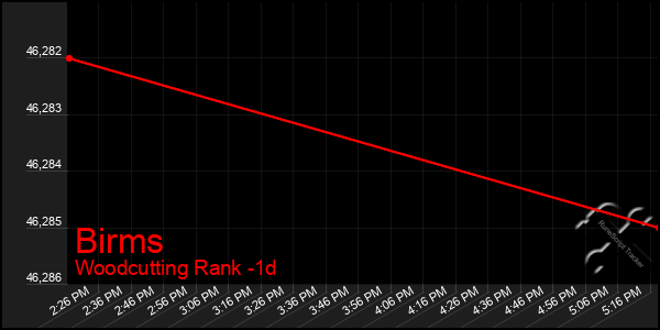 Last 24 Hours Graph of Birms