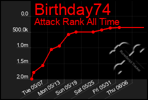 Total Graph of Birthday74