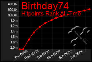Total Graph of Birthday74