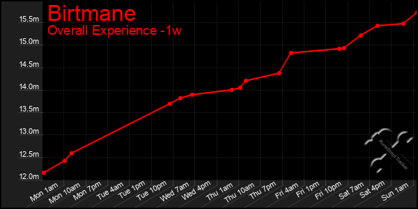 1 Week Graph of Birtmane