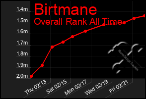 Total Graph of Birtmane