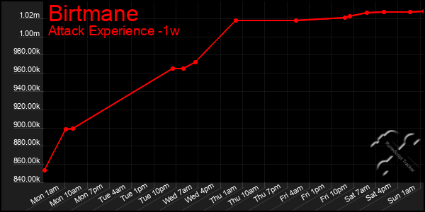 Last 7 Days Graph of Birtmane