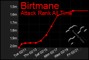 Total Graph of Birtmane