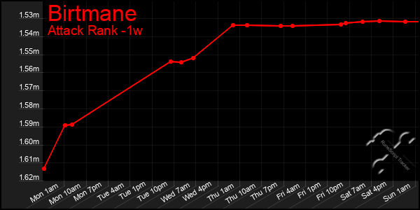 Last 7 Days Graph of Birtmane