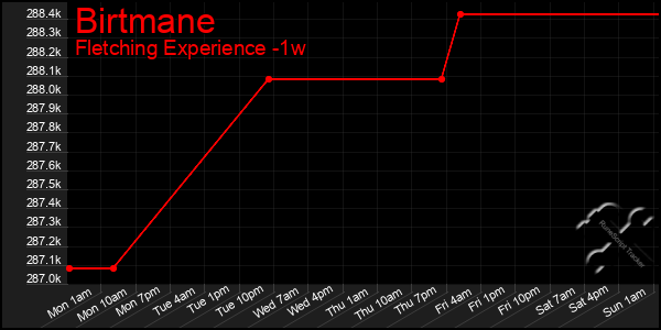 Last 7 Days Graph of Birtmane