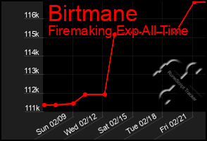 Total Graph of Birtmane