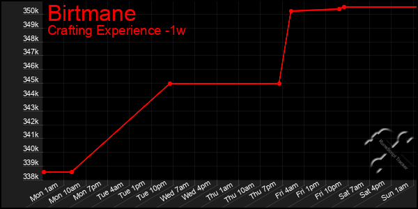 Last 7 Days Graph of Birtmane