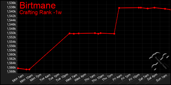 Last 7 Days Graph of Birtmane