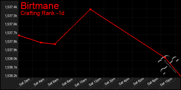 Last 24 Hours Graph of Birtmane