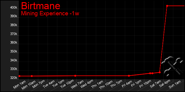 Last 7 Days Graph of Birtmane