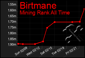 Total Graph of Birtmane