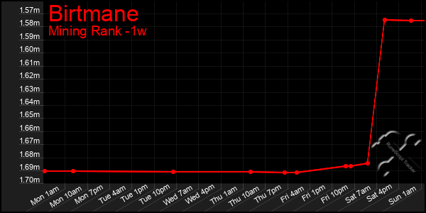 Last 7 Days Graph of Birtmane