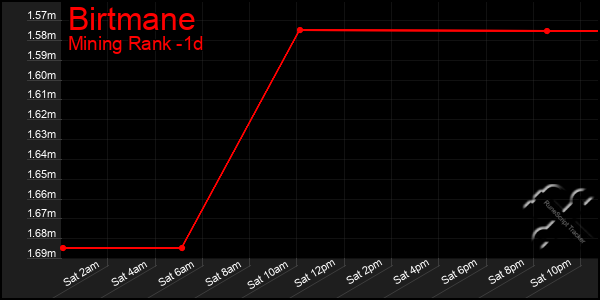 Last 24 Hours Graph of Birtmane