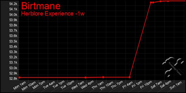 Last 7 Days Graph of Birtmane