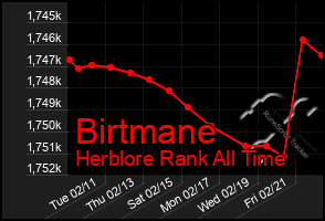 Total Graph of Birtmane