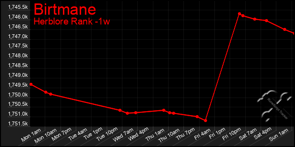 Last 7 Days Graph of Birtmane