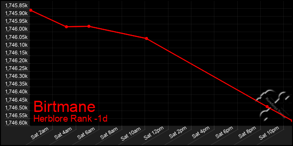 Last 24 Hours Graph of Birtmane