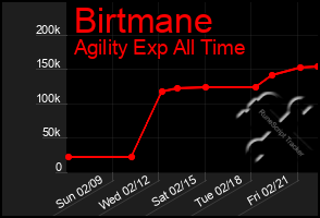 Total Graph of Birtmane