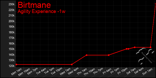 Last 7 Days Graph of Birtmane