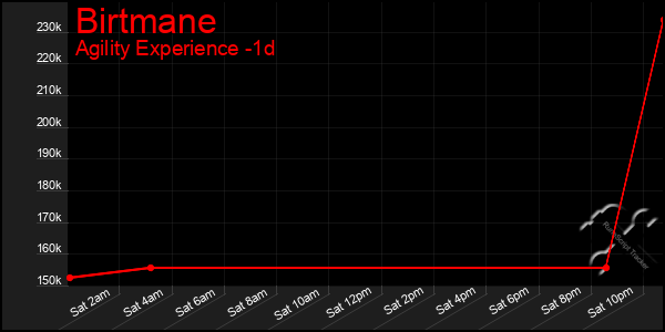 Last 24 Hours Graph of Birtmane