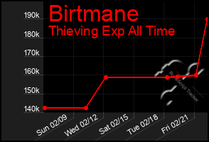 Total Graph of Birtmane