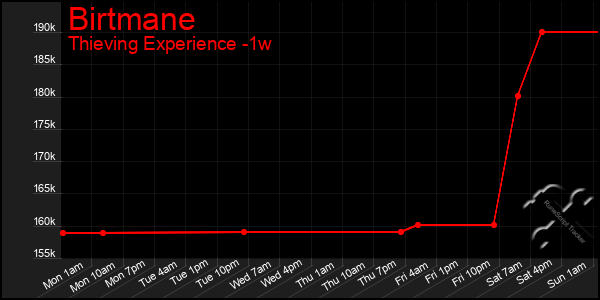 Last 7 Days Graph of Birtmane