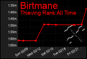 Total Graph of Birtmane